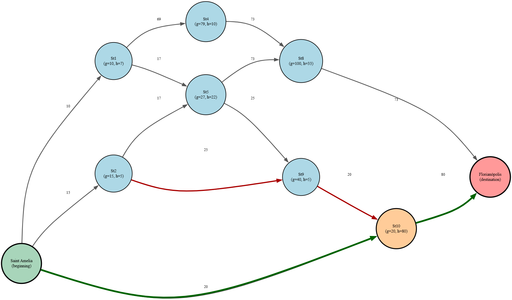 A* Graph
