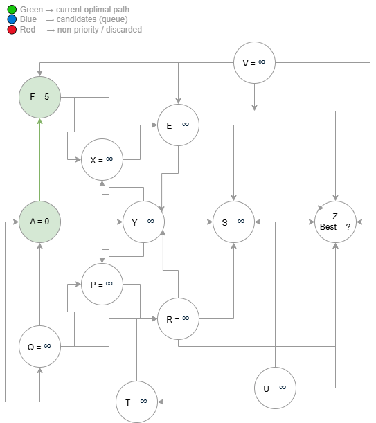 Part I — Initialization: node A is set to 0, all other nodes start at infinity. The first edge relaxation reaches F = 5.