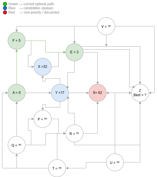 Part II — Partial expansion: from F the algorithm reaches E = 3, then expands to X = 32, Y = 17 and S = 62. Blue nodes are candidates in the queue; green marks the current optimal path; red marks non-priority nodes.