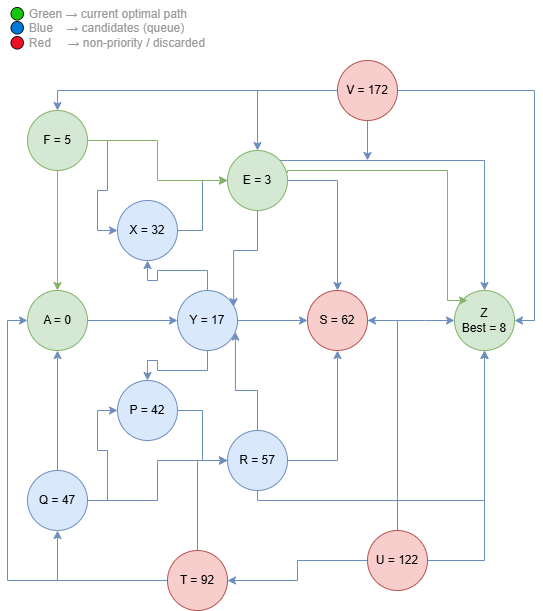 Part III — Convergence: Z is reached with Best = 8 via the path A → F → E → Z. Red nodes (V = 172, S = 62, U = 122, T = 92) were explored but discarded as non-optimal.