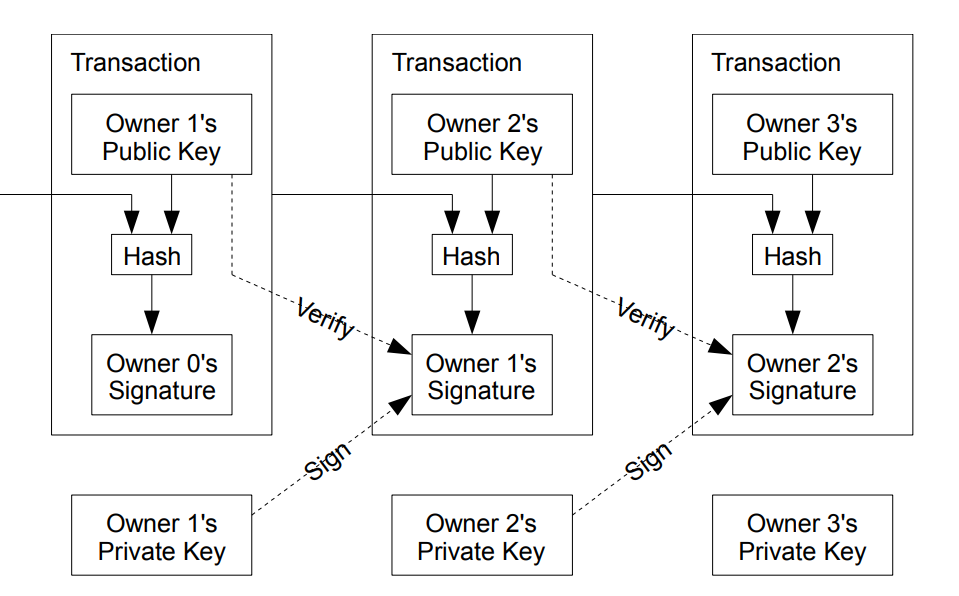 Diagram of chained blocks in the blockchain