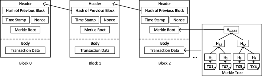 structure of a block in blockchain