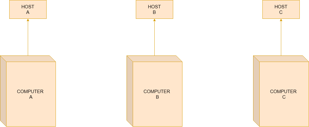Hosts