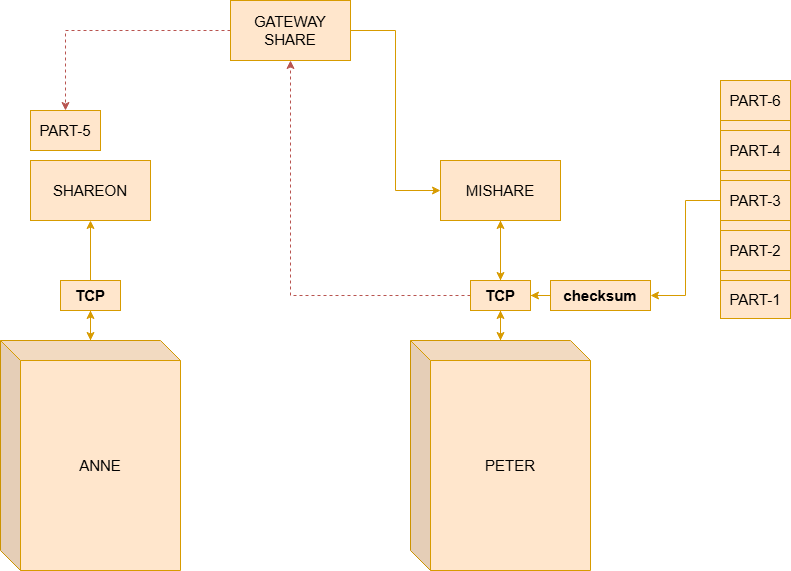 TCP with Checksum