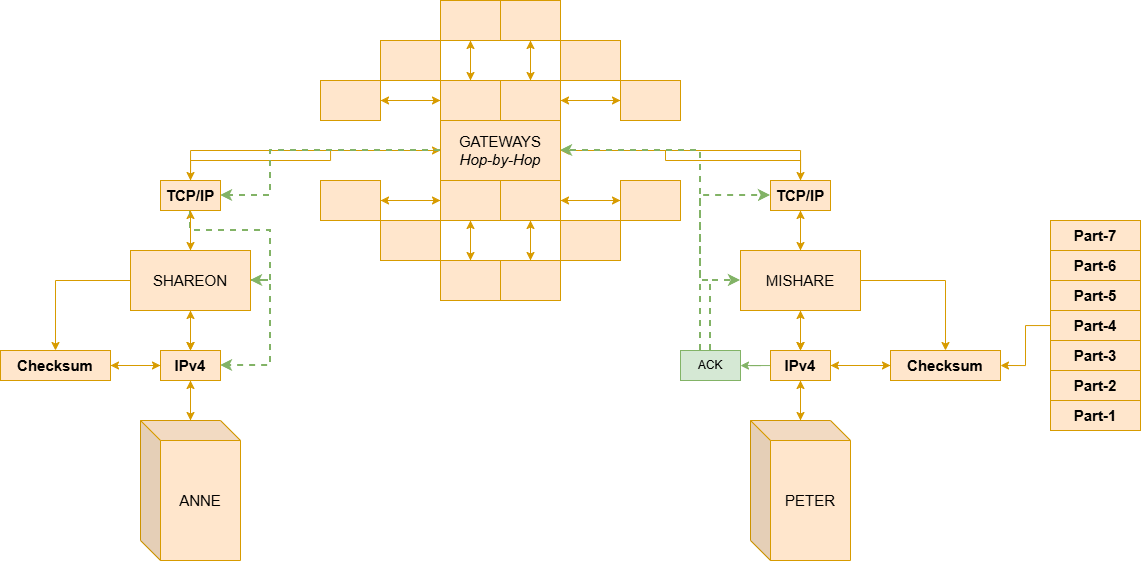TCP/IP with hop-by-hop